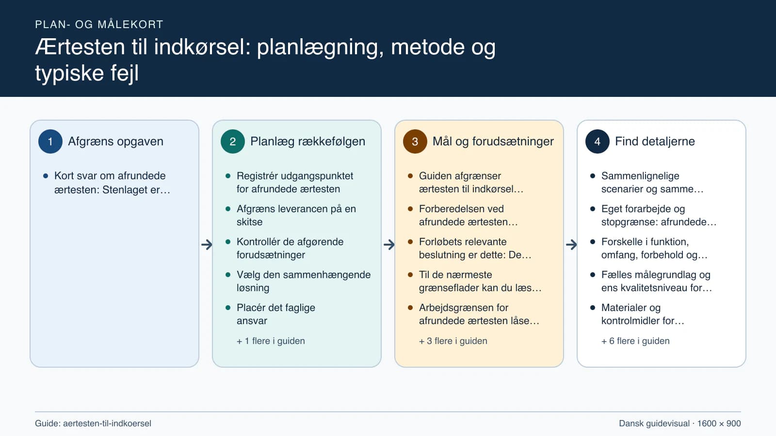 Plan- og målekort fra “Registrér udgangspunktet for afrundede ærtesten” til “Aflever med dokumenterede kontroller”.