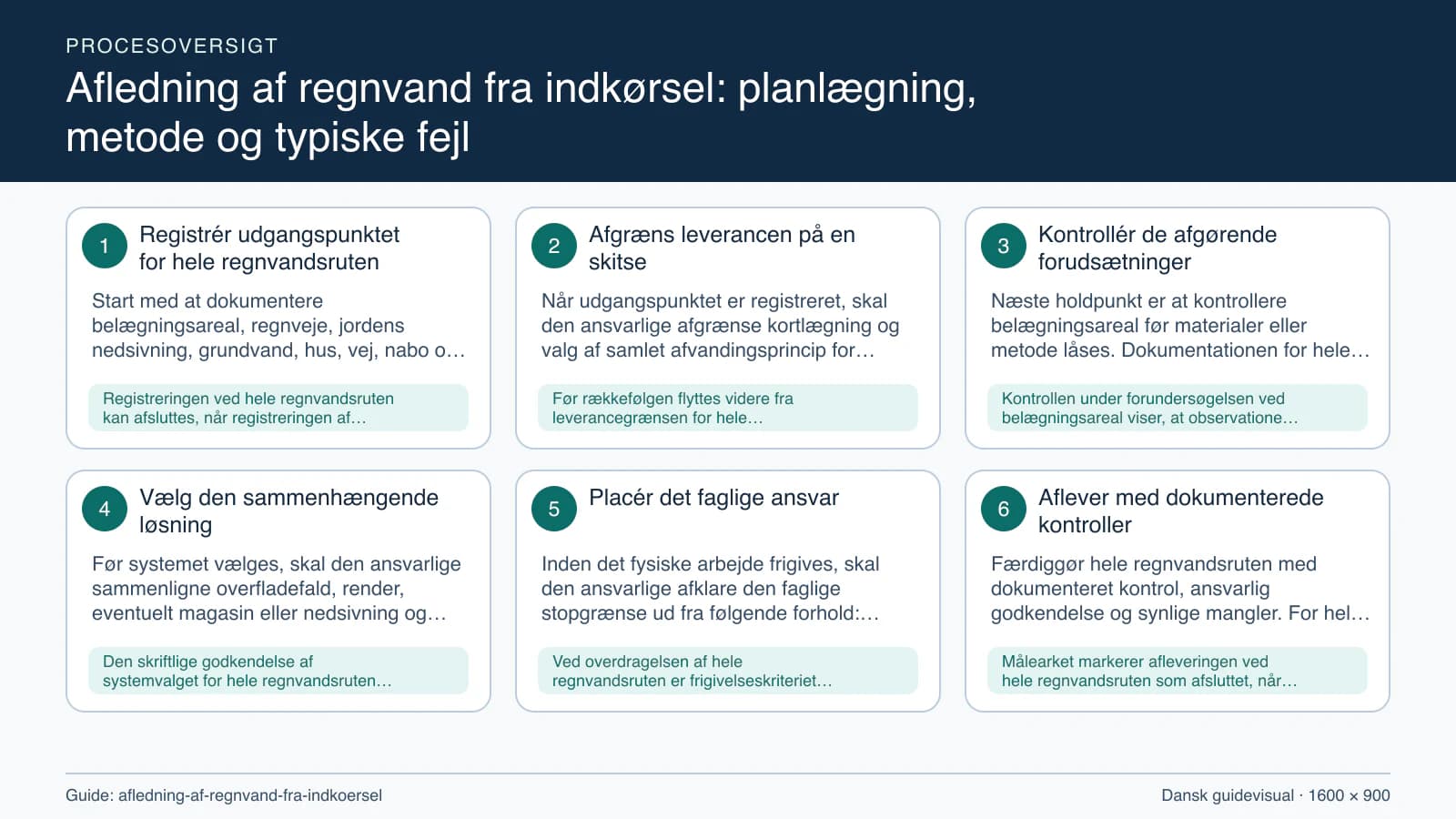 Procesoversigt til guiden “Afledning af regnvand fra indkørsel: planlægning, metode og typiske fejl” med konkrete arbejdstrin og kontrolpunkter.