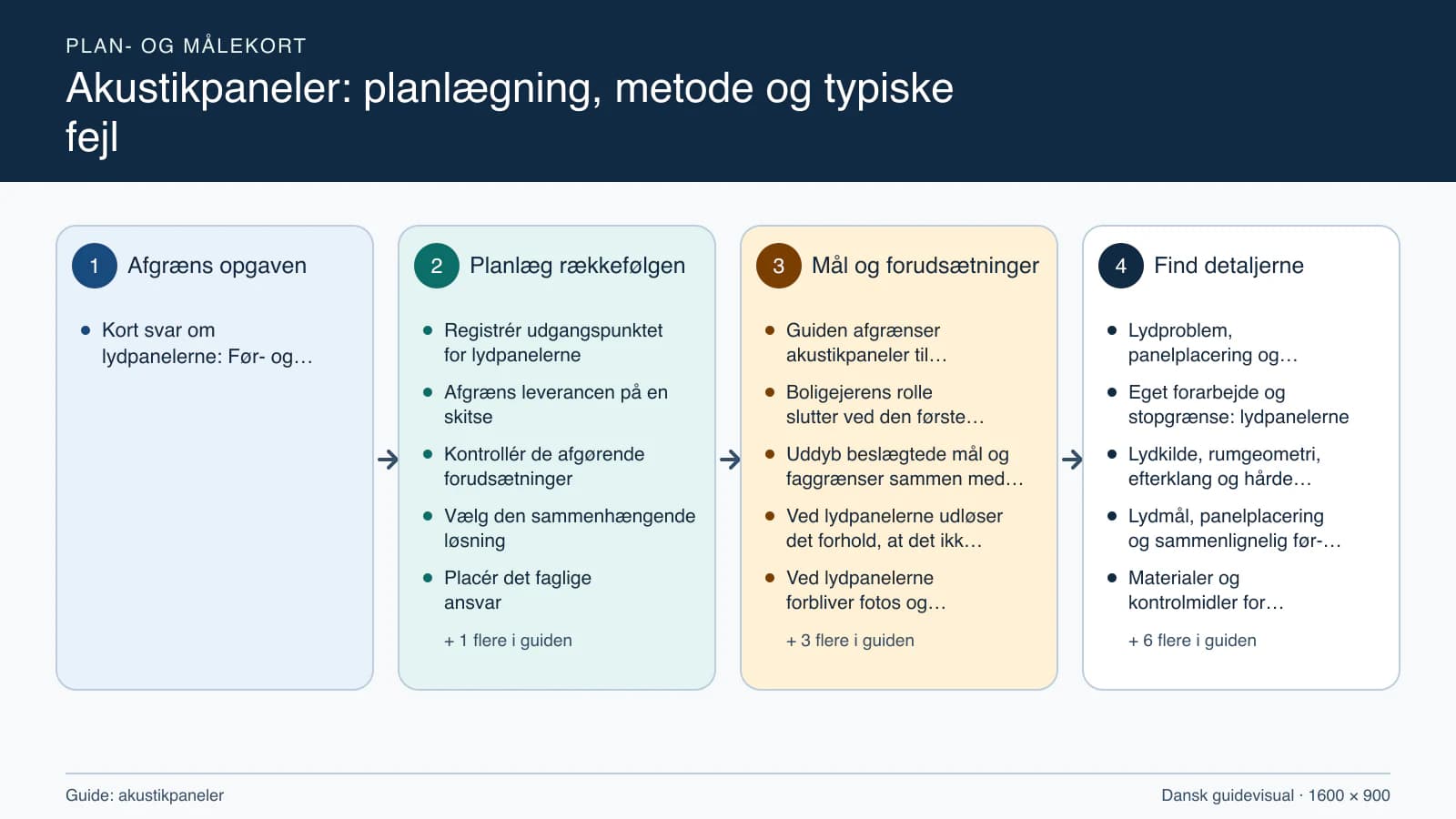 Plan- og målekort fra “Registrér udgangspunktet for lydpanelerne” til “Aflever med dokumenterede kontroller”.
