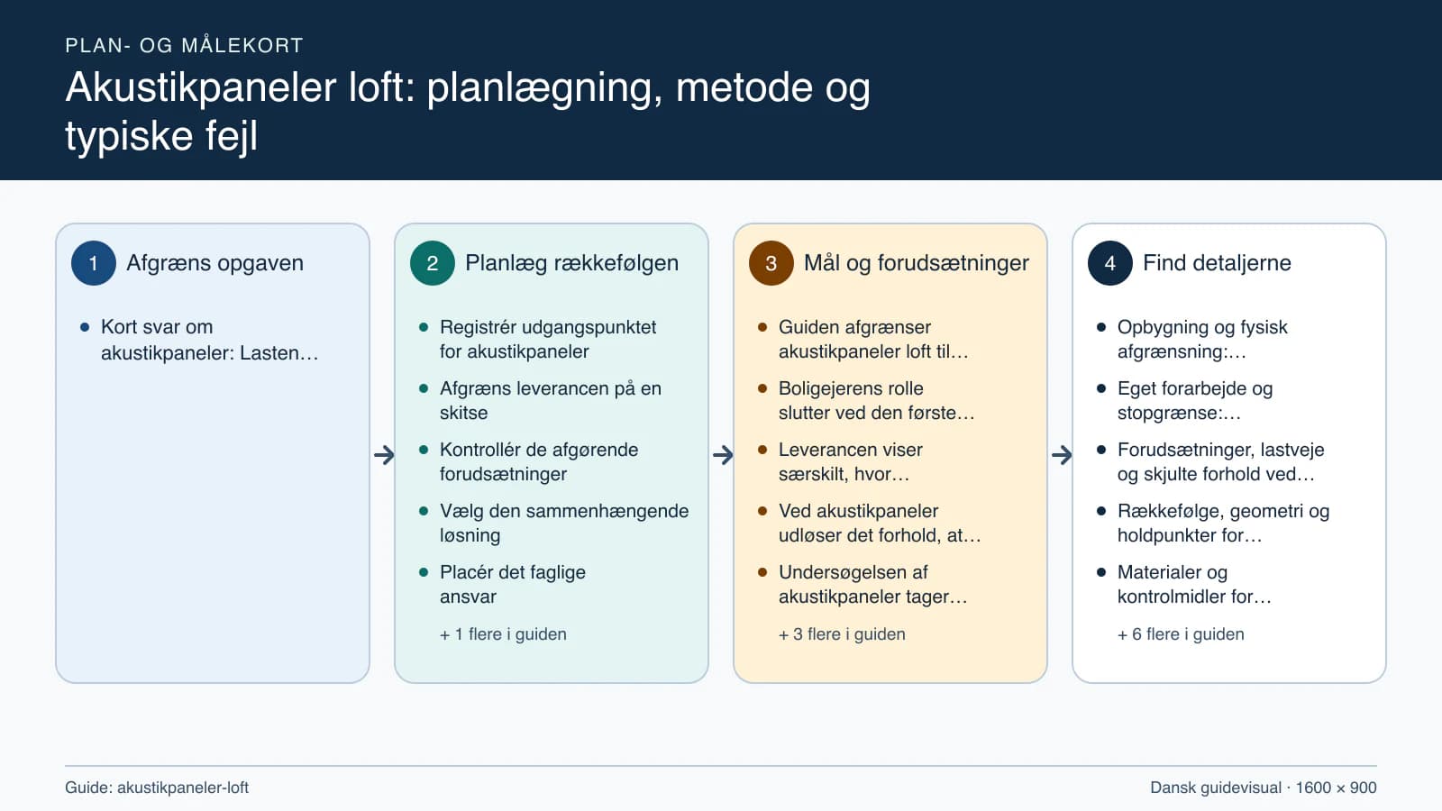 Plan- og målekort fra “Registrér udgangspunktet for akustikpaneler” til “Aflever med dokumenterede kontroller”.