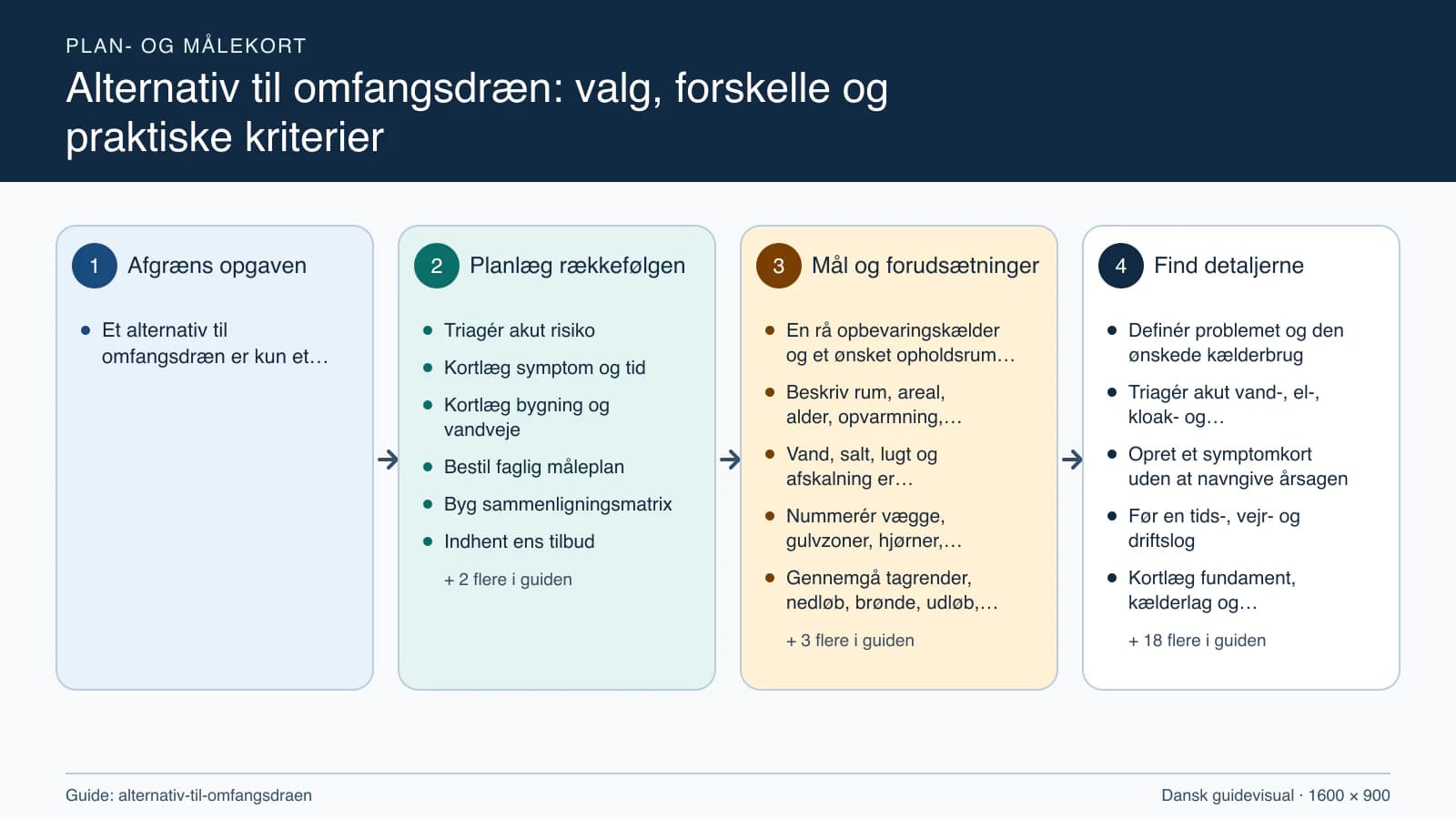 Plan- og målekort fra “Triagér akut risiko” til “Kontrollér over relevante sæsoner”.