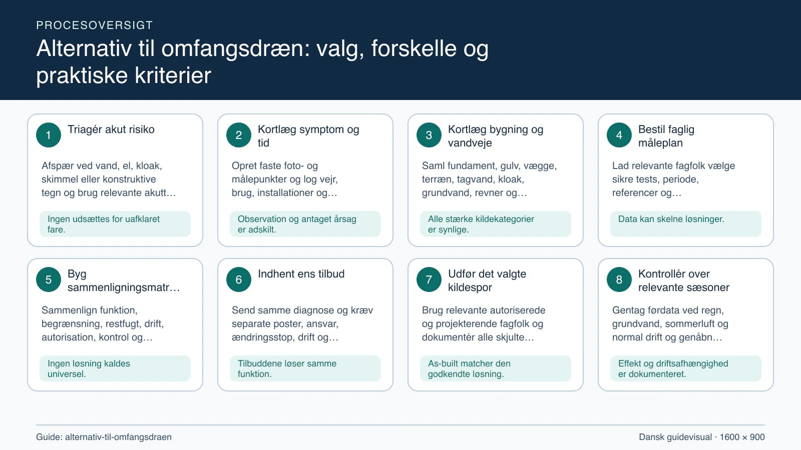 Procesoversigt til guiden “Alternativ til omfangsdræn: valg, forskelle og praktiske kriterier” med konkrete arbejdstrin og kontrolpunkter.