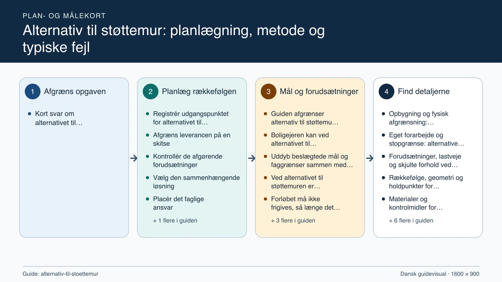 Plan- og målekort fra “Registrér udgangspunktet for alternativet til støttemuren” til “Aflever med dokumenterede kontroller”.