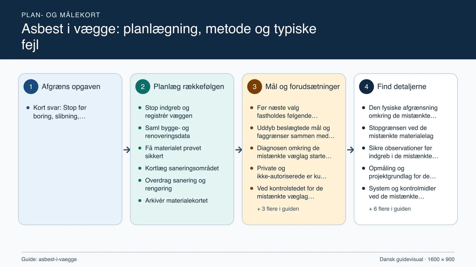 Plan- og målekort fra “Stop indgreb og registrér væggen” til “Arkivér materialekortet”.