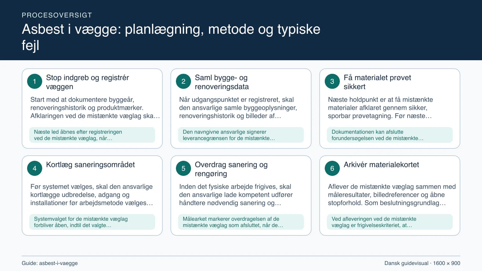 Procesoversigt til guiden “Asbest i vægge: planlægning, metode og typiske fejl” med konkrete arbejdstrin og kontrolpunkter.