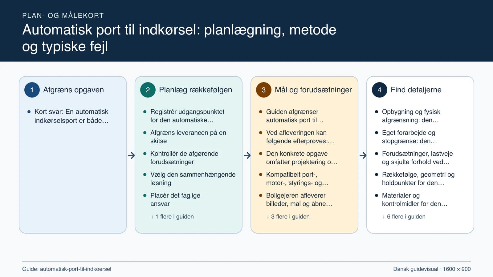 Plan- og målekort fra “Registrér udgangspunktet for den automatiske indkørselsport” til “Aflever med dokumenterede kontroller”.