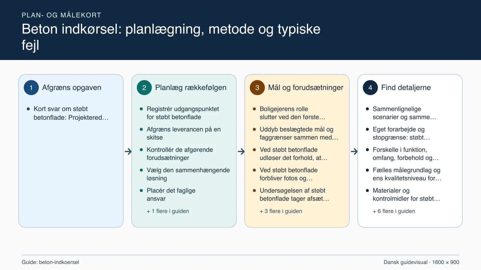 Plan- og målekort fra “Registrér udgangspunktet for støbt betonflade” til “Aflever med dokumenterede kontroller”.
