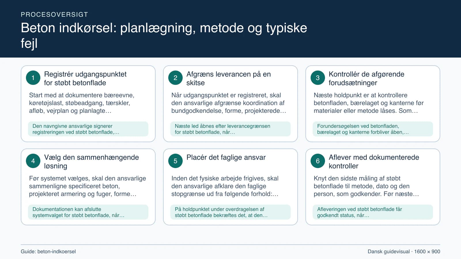 Procesoversigt til guiden “Beton indkørsel: planlægning, metode og typiske fejl” med konkrete arbejdstrin og kontrolpunkter.