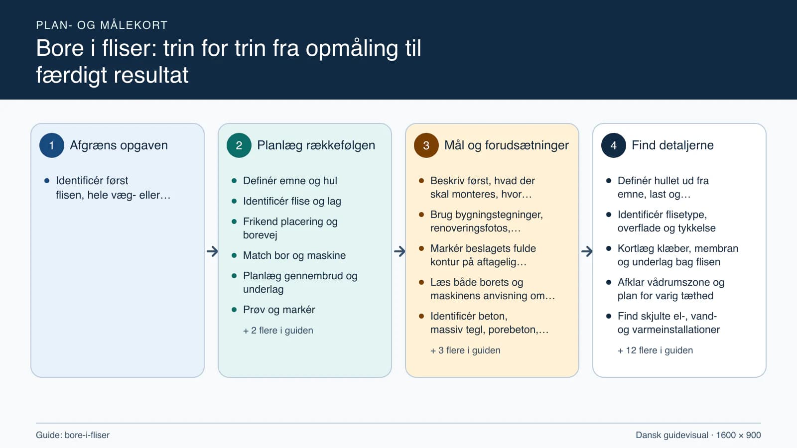 Plan- og målekort fra “Definér emne og hul” til “Montér, tæt og aflever”.