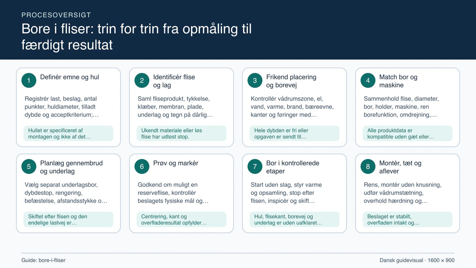 Procesoversigt til guiden “Bore i fliser: trin for trin fra opmåling til færdigt resultat” med konkrete arbejdstrin og kontrolpunkter.