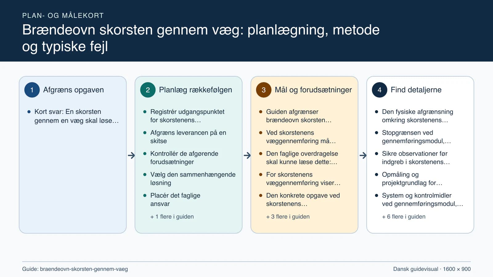 Plan- og målekort fra “Registrér udgangspunktet for skorstenens væggennemføring” til “Aflever med dokumenterede kontroller”.