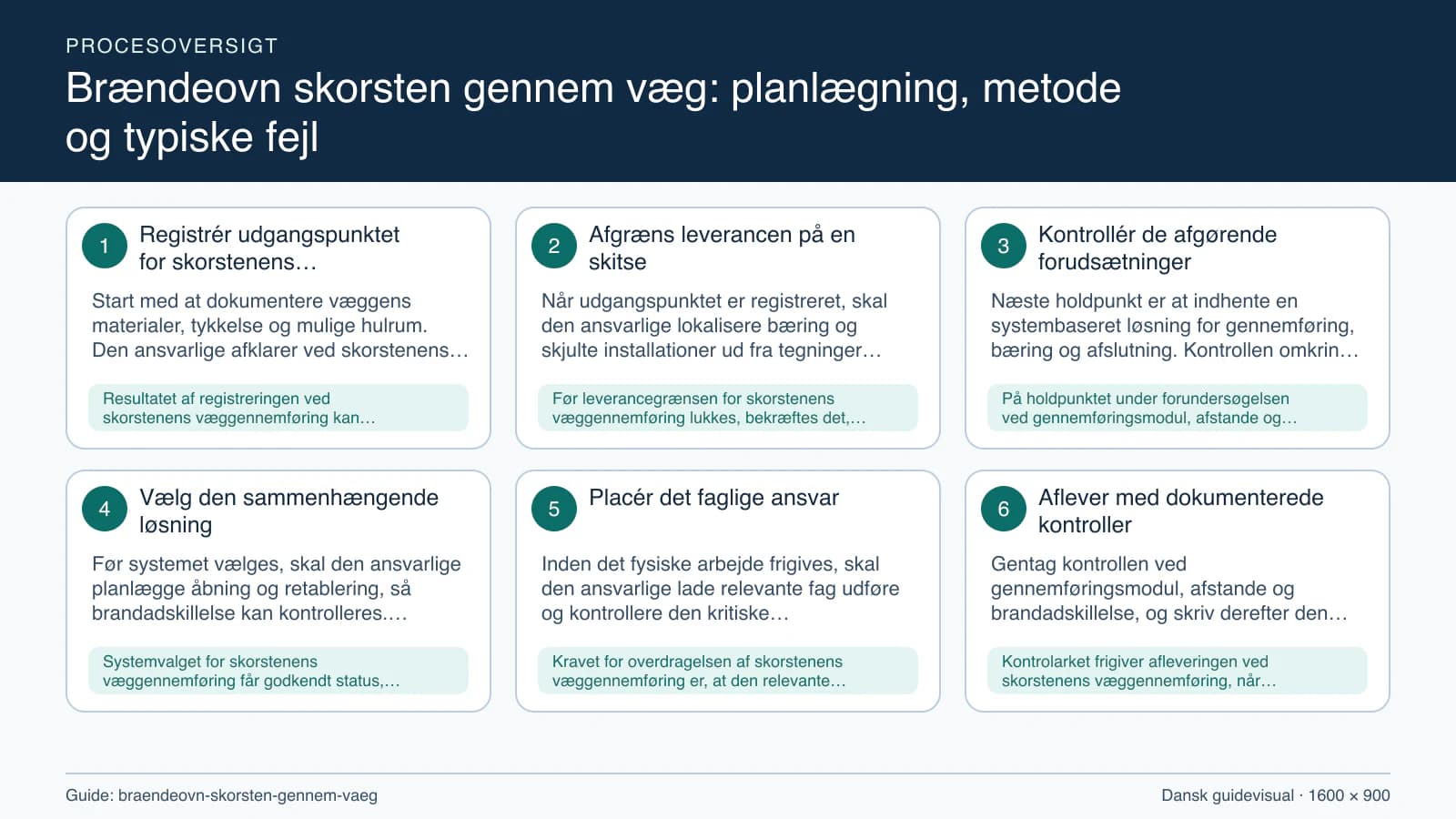 Procesoversigt til guiden “Brændeovn skorsten gennem væg: planlægning, metode og typiske fejl” med konkrete arbejdstrin og kontrolpunkter.