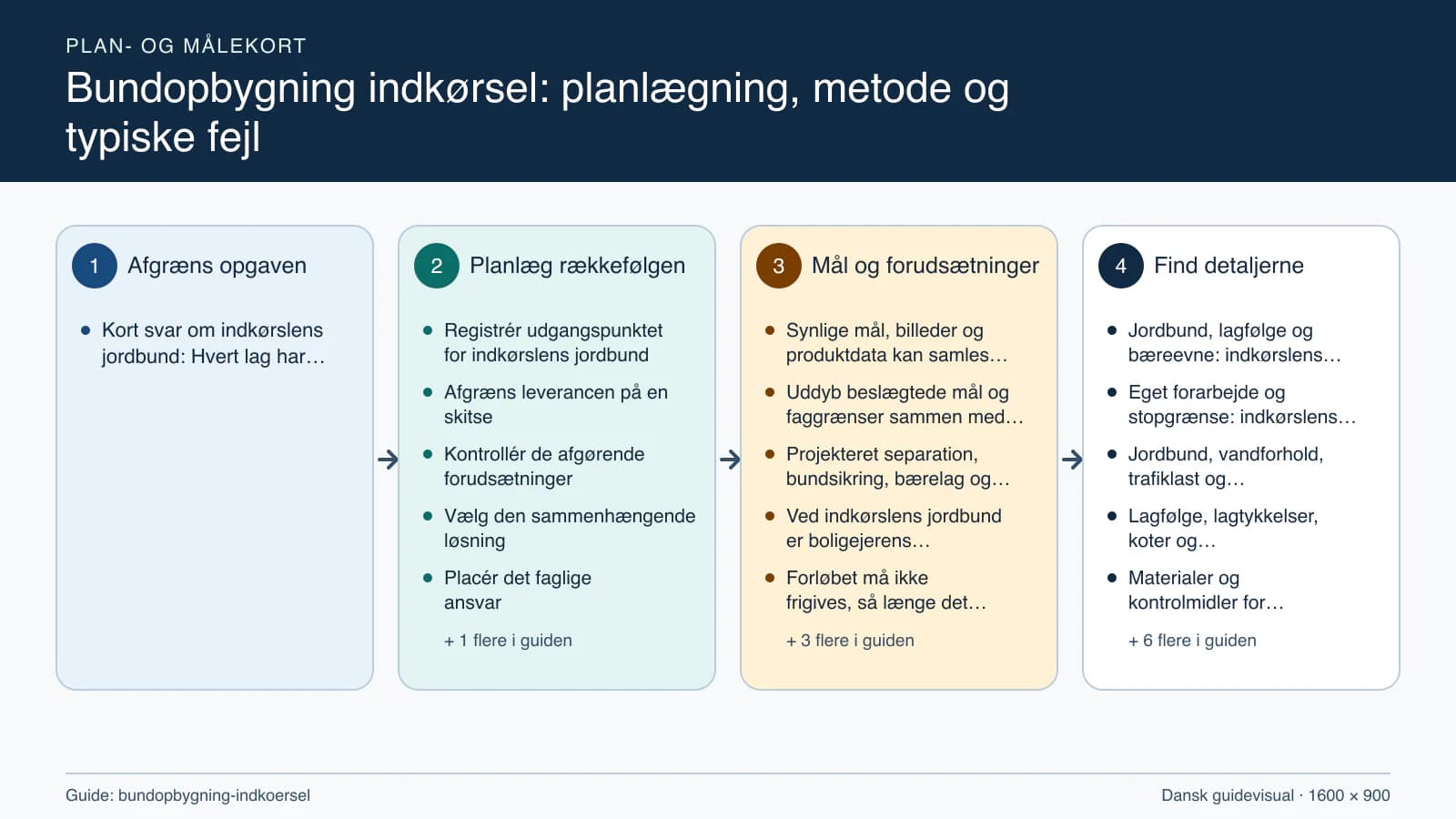 Plan- og målekort fra “Registrér udgangspunktet for indkørslens jordbund” til “Aflever med dokumenterede kontroller”.