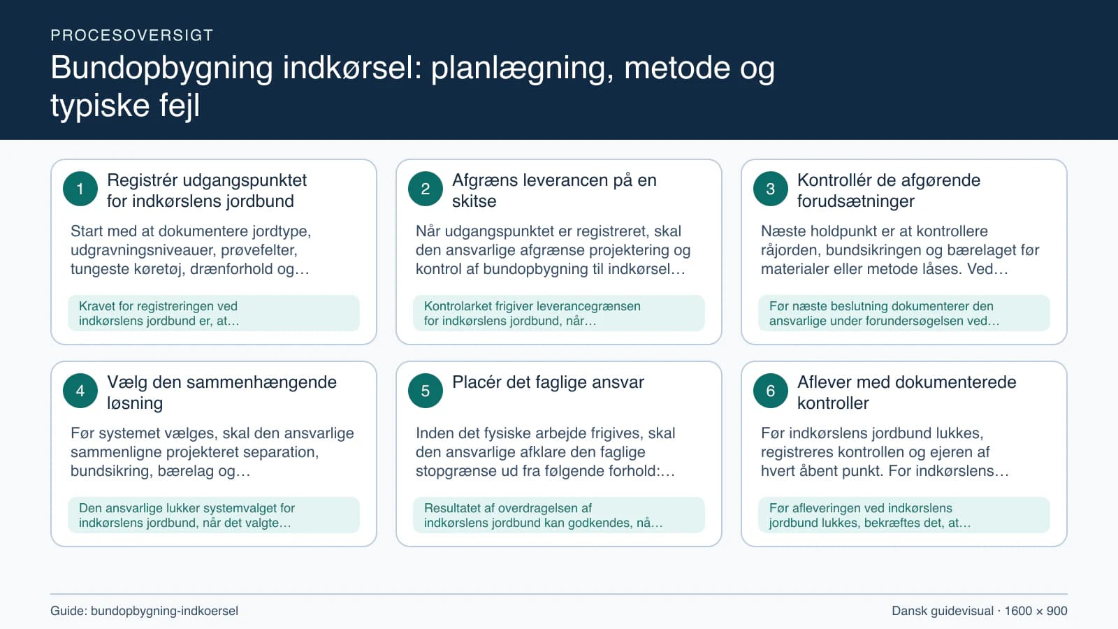 Procesoversigt til guiden “Bundopbygning indkørsel: planlægning, metode og typiske fejl” med konkrete arbejdstrin og kontrolpunkter.
