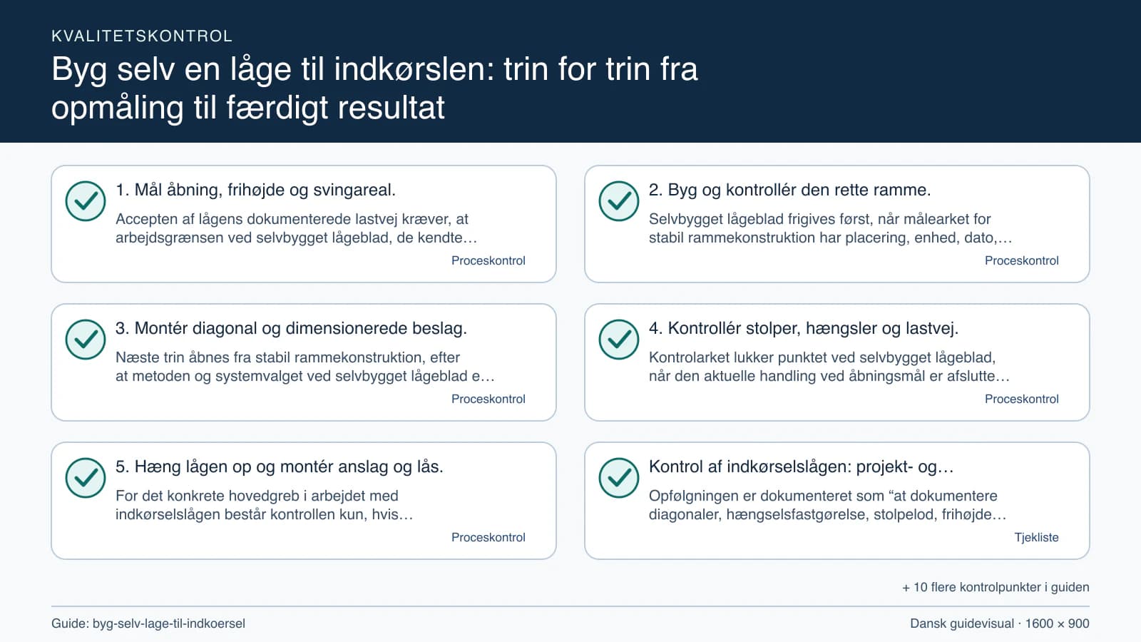 Kvalitetskontrol med checkpointet “Selvbygget lågeblad frigives først, når målearket for stabil rammekonstruktion har placering, enhed, dato, metode og alle åbne spørgsmål markeret.”.