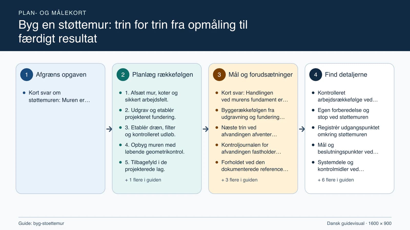 Plan- og målekort fra “1. Afsæt mur, koter og sikkert arbejdsfelt.” til “6. Kontrollér linje, afvanding og skjulte lag.”.