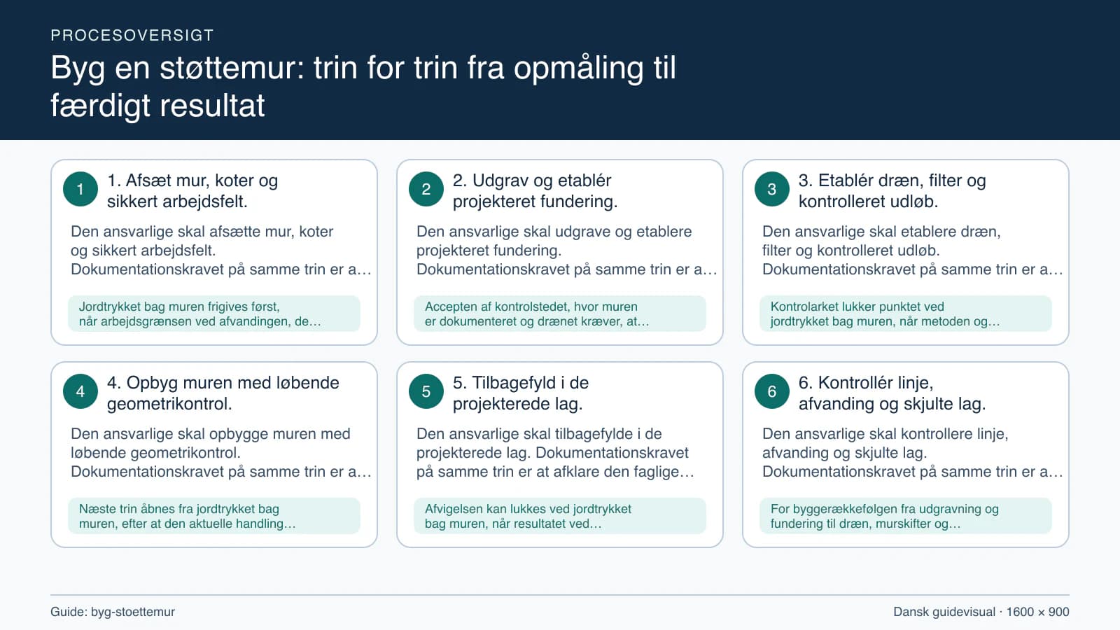 Procesoversigt til guiden “Byg en støttemur: trin for trin fra opmåling til færdigt resultat” med konkrete arbejdstrin og kontrolpunkter.