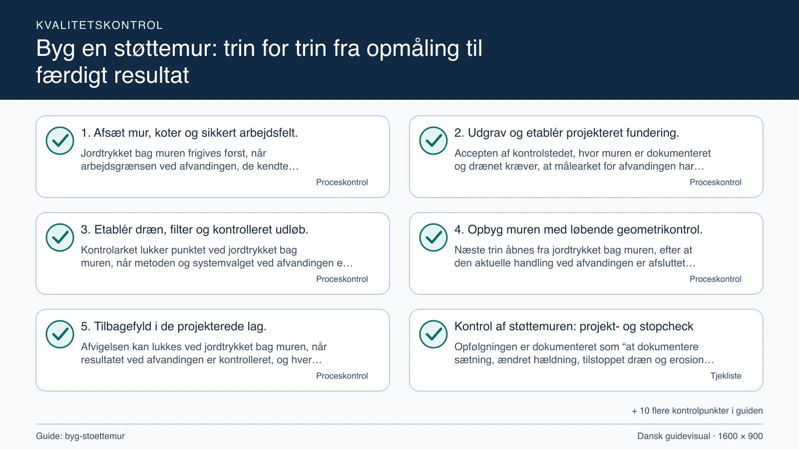 Kvalitetskontrol med checkpointet “Accepten af kontrolstedet, hvor muren er dokumenteret og drænet kræver, at målearket for afvandingen har placering, enhed, dato, metode og alle åbne…”.