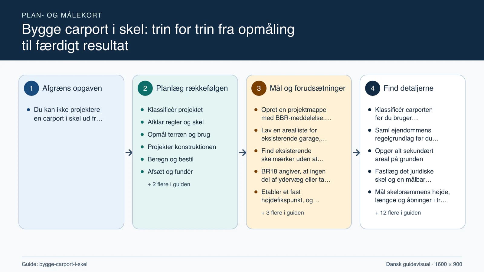 Plan- og målekort fra “Klassificér projektet” til “Kontrollér og aflever”.