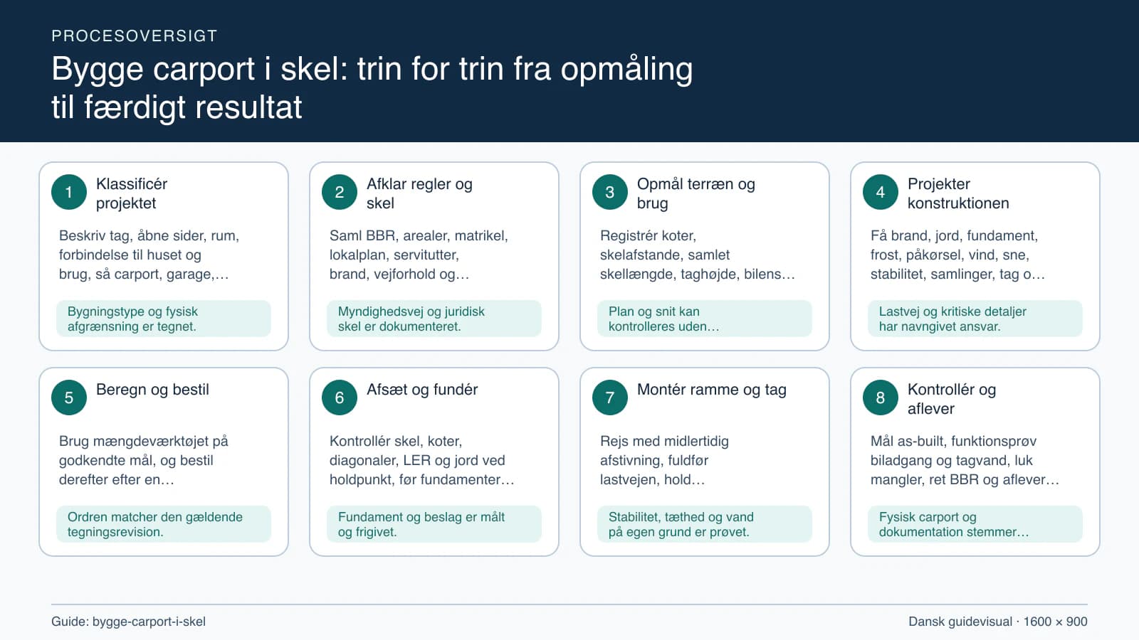 Procesoversigt til guiden “Bygge carport i skel: trin for trin fra opmåling til færdigt resultat” med konkrete arbejdstrin og kontrolpunkter.