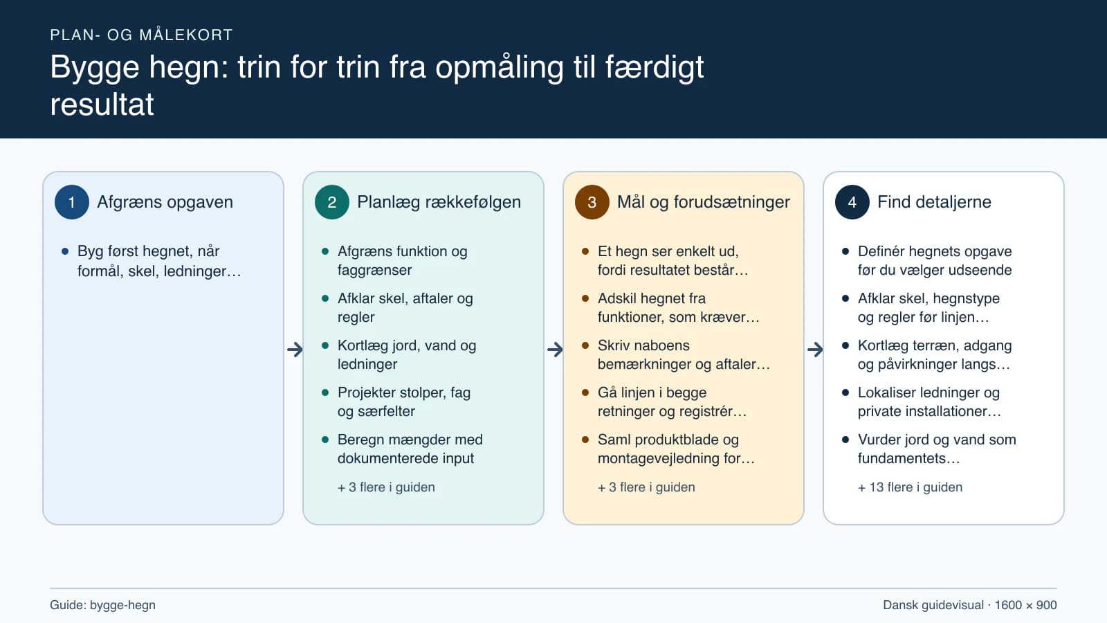 Plan- og målekort fra “Afgræns funktion og faggrænser” til “Aflever funktion, mængder og drift”.