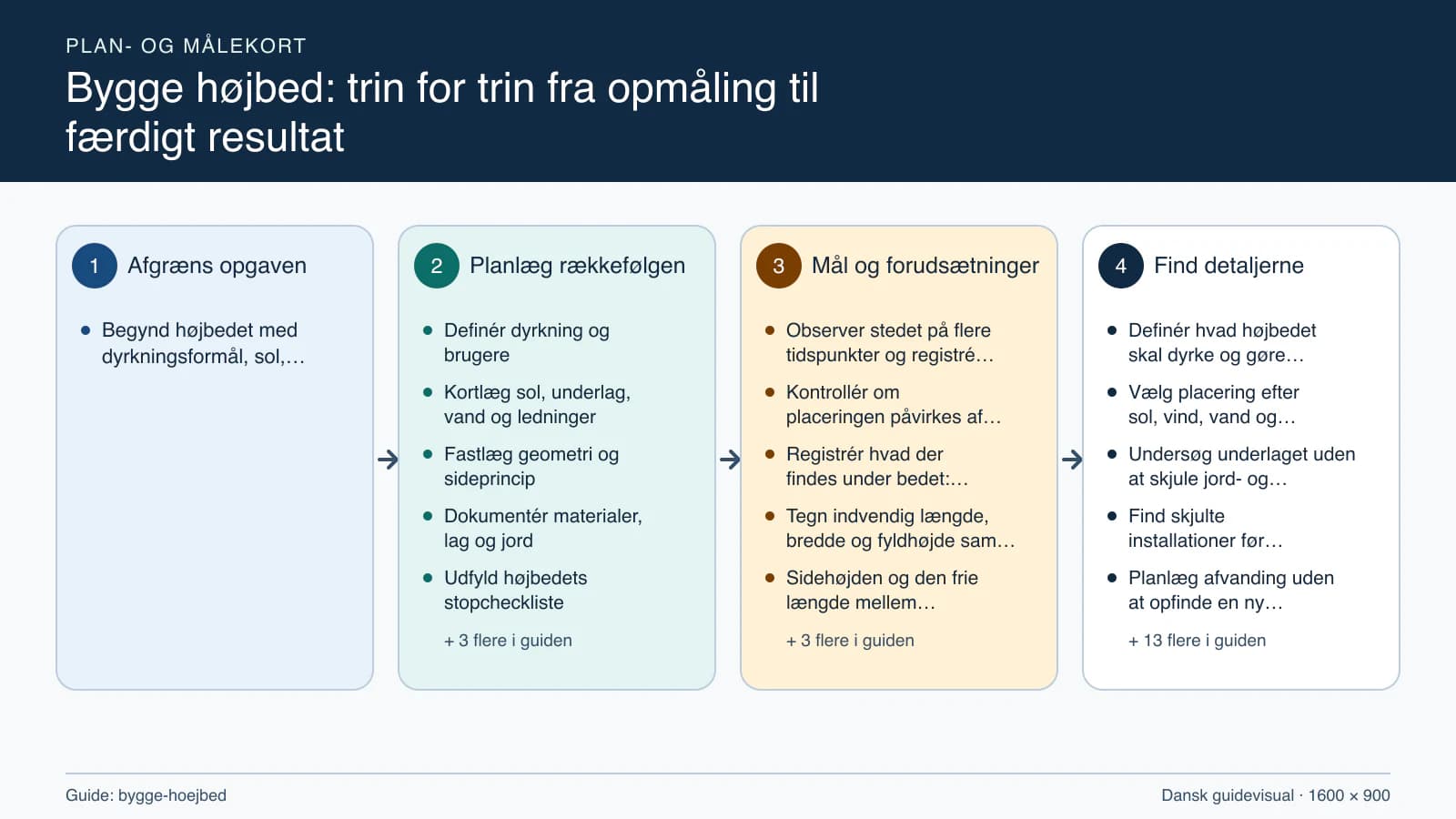 Plan- og målekort fra “Definér dyrkning og brugere” til “Aflever og følg første sæson”.