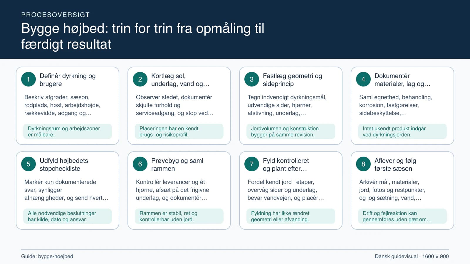 Procesoversigt til guiden “Bygge højbed: trin for trin fra opmåling til færdigt resultat” med konkrete arbejdstrin og kontrolpunkter.