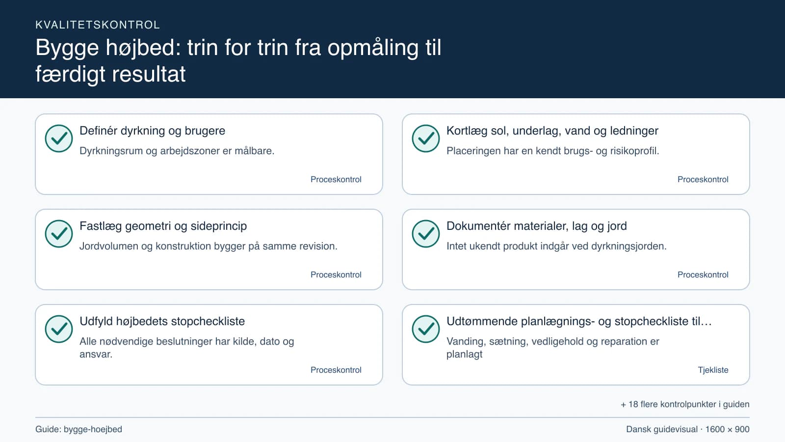 Kvalitetskontrol med checkpointet “Placeringen har en kendt brugs- og risikoprofil.”.