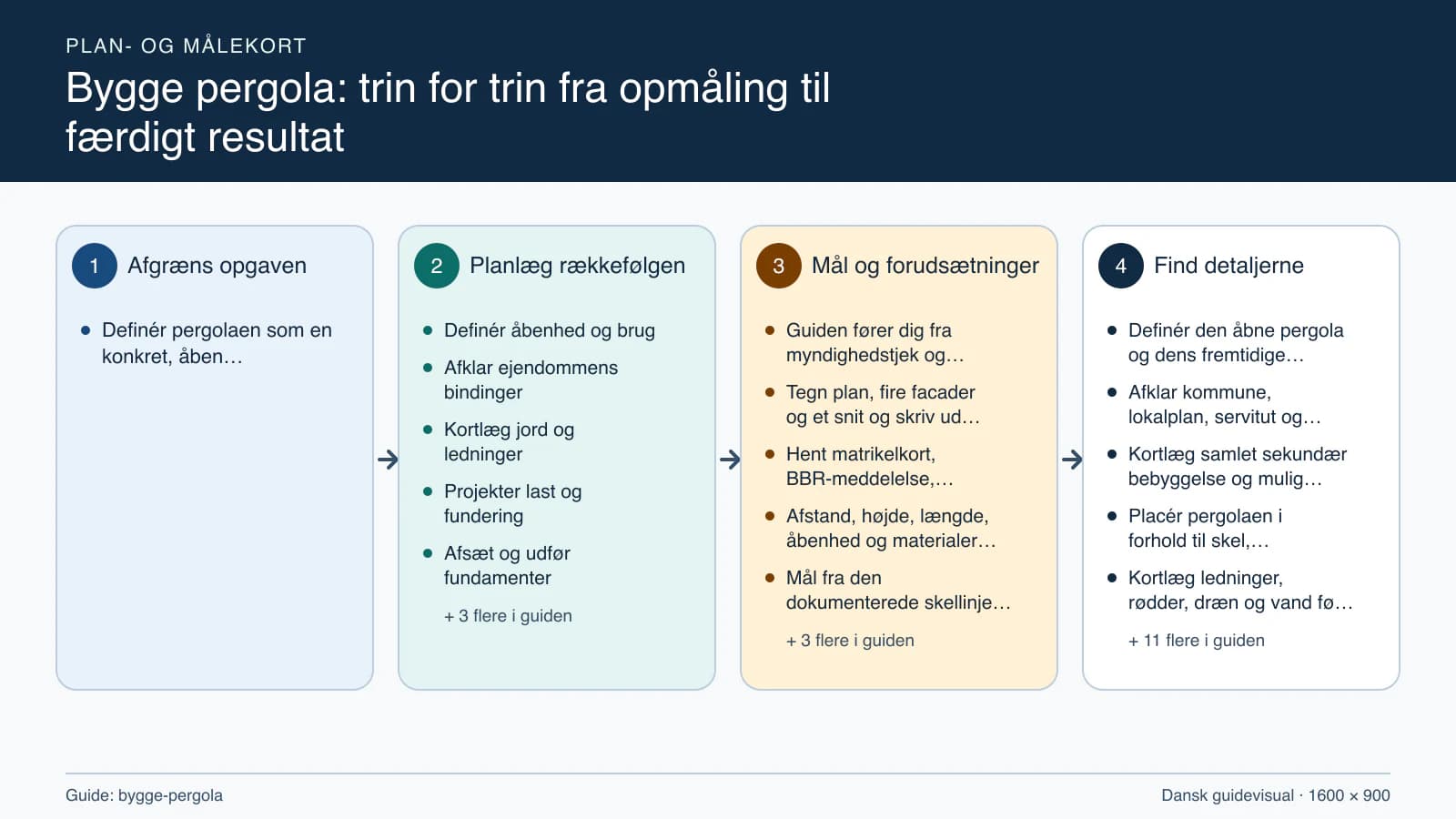 Plan- og målekort fra “Definér åbenhed og brug” til “Kontrollér og aflever”.