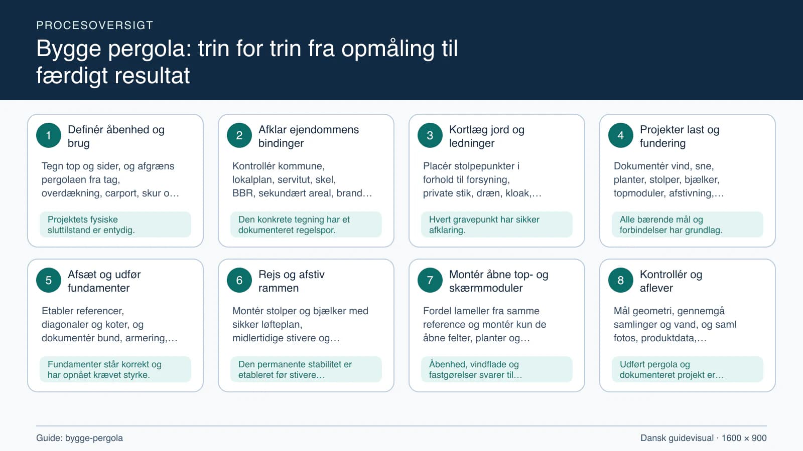 Procesoversigt til guiden “Bygge pergola: trin for trin fra opmåling til færdigt resultat” med konkrete arbejdstrin og kontrolpunkter.