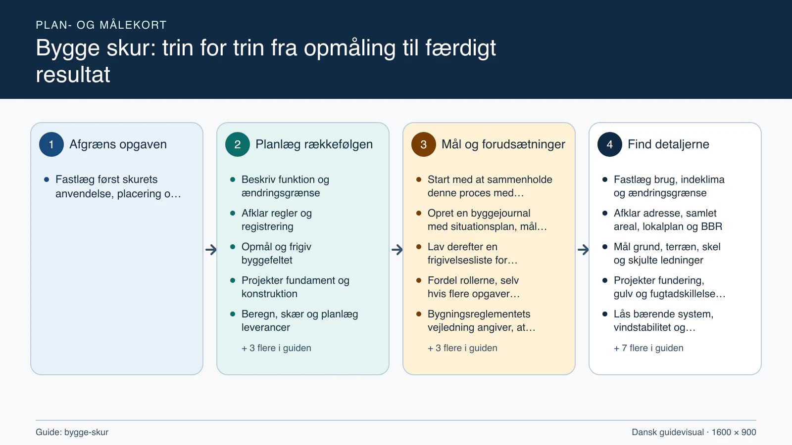 Plan- og målekort fra “Beskriv funktion og ændringsgrænse” til “Aflever, registrér og følg op”.