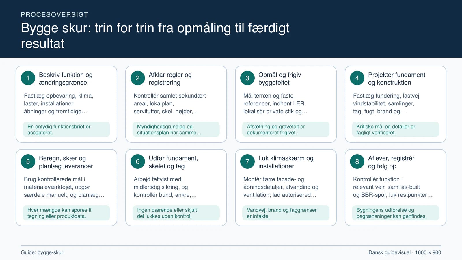 Procesoversigt til guiden “Bygge skur: trin for trin fra opmåling til færdigt resultat” med konkrete arbejdstrin og kontrolpunkter.
