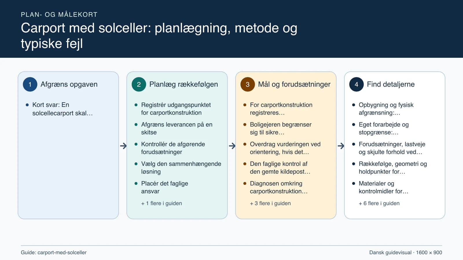Plan- og målekort fra “Registrér udgangspunktet for carportkonstruktion” til “Aflever med dokumenterede kontroller”.