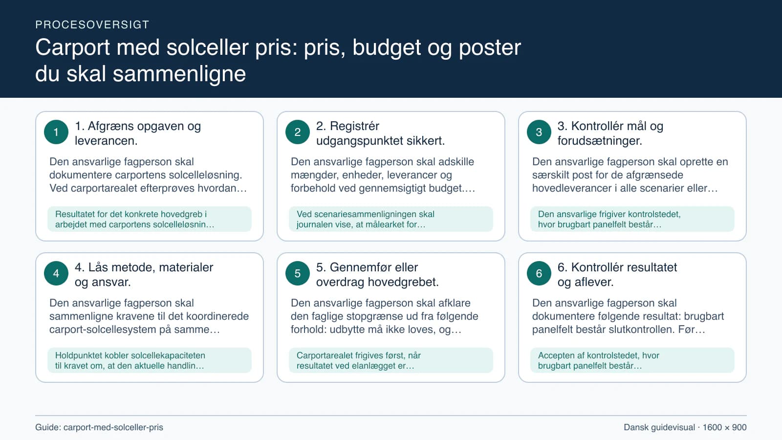 Procesoversigt til guiden “Carport med solceller pris: pris, budget og poster du skal sammenligne” med konkrete arbejdstrin og kontrolpunkter.