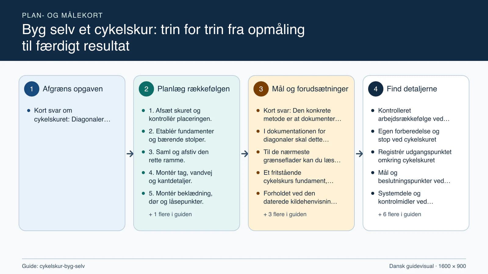 Plan- og målekort fra “1. Afsæt skuret og kontrollér placeringen.” til “6. Kontrollér geometri, afvanding og stabilitet.”.