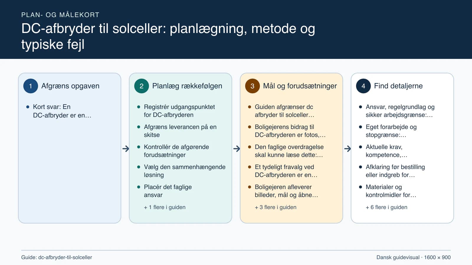 Plan- og målekort fra “Registrér udgangspunktet for DC-afbryderen” til “Aflever med dokumenterede kontroller”.