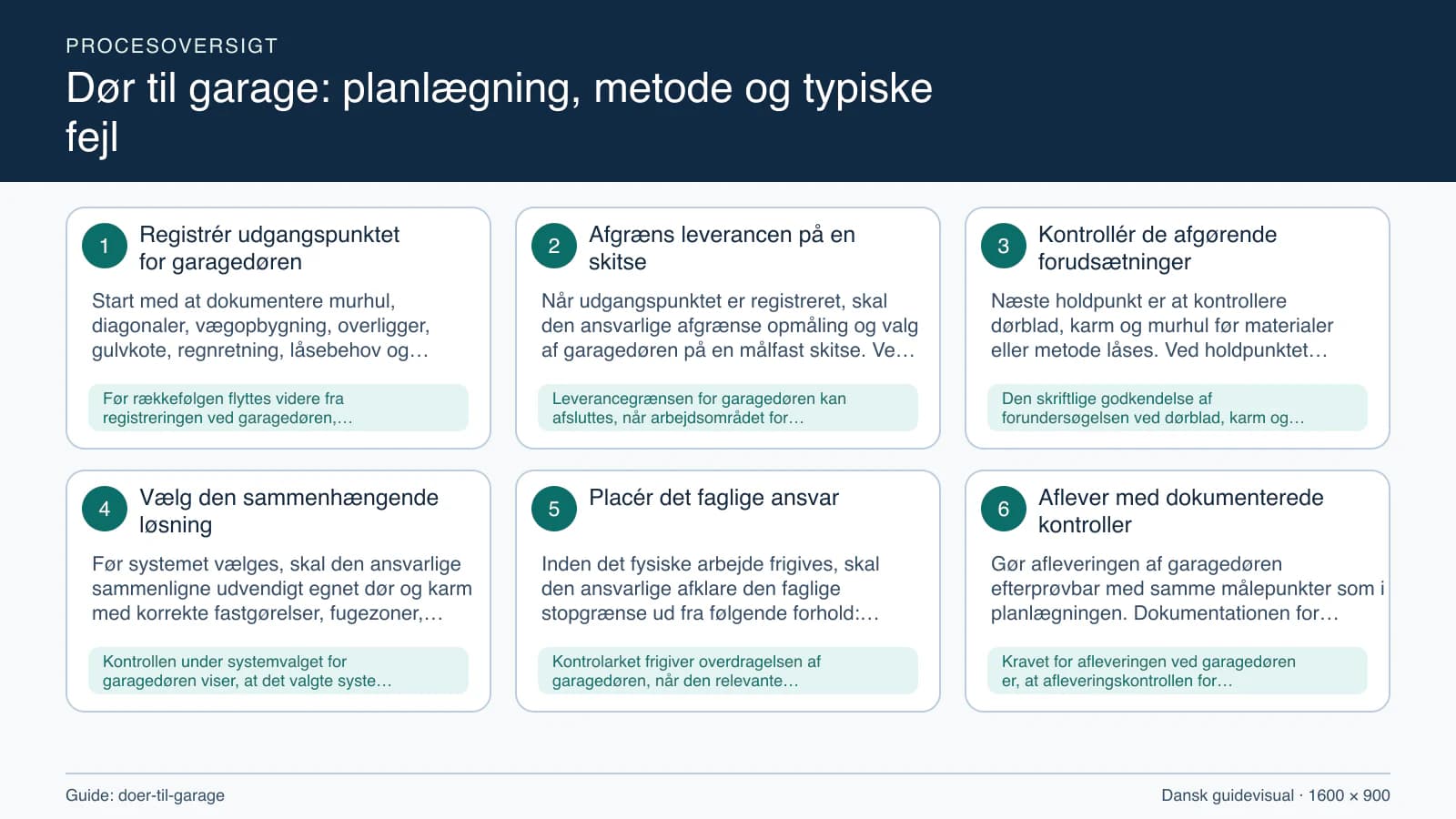 Procesoversigt til guiden “Dør til garage: planlægning, metode og typiske fejl” med konkrete arbejdstrin og kontrolpunkter.