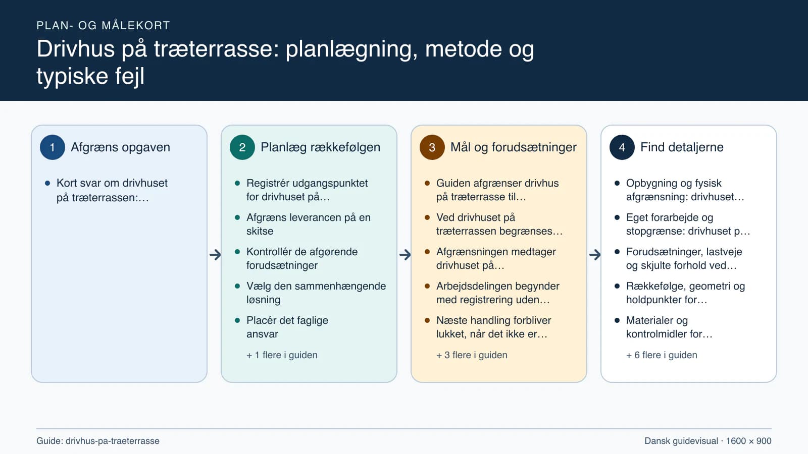 Plan- og målekort fra “Registrér udgangspunktet for drivhuset på træterrassen” til “Aflever med dokumenterede kontroller”.