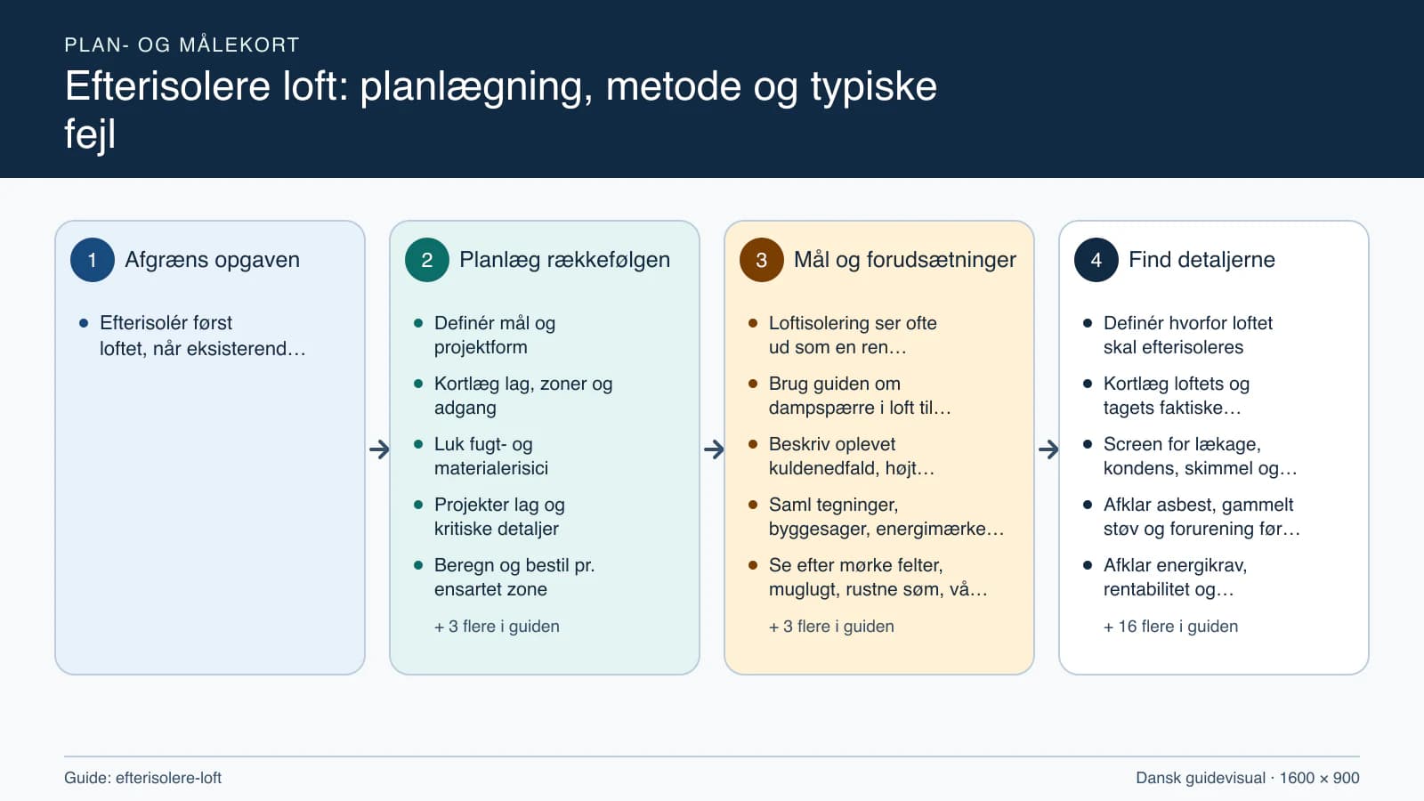 Plan- og målekort fra “Definér mål og projektform” til “Aflever og følg første sæson”.