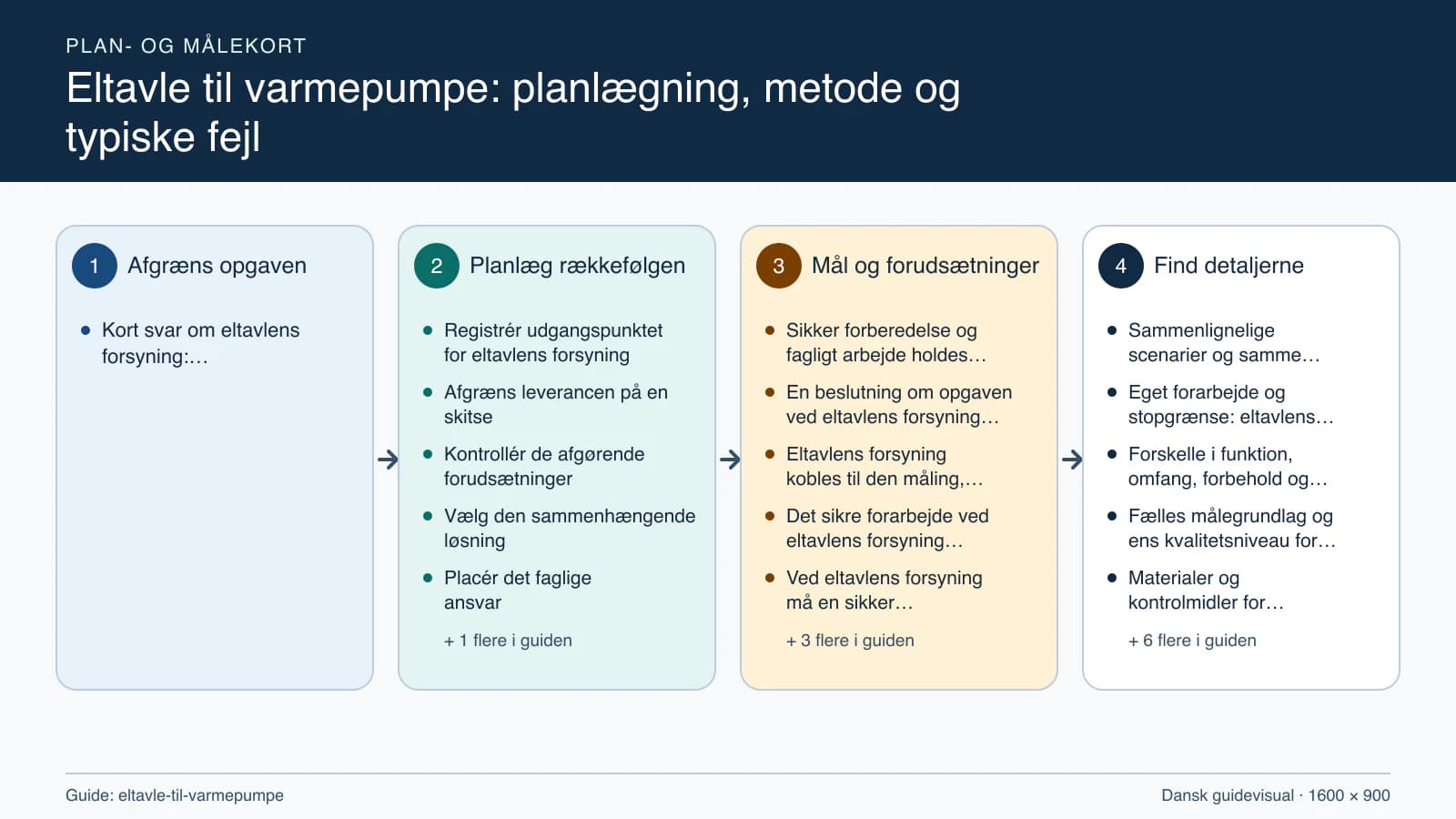 Plan- og målekort fra “Registrér udgangspunktet for eltavlens forsyning” til “Aflever med dokumenterede kontroller”.