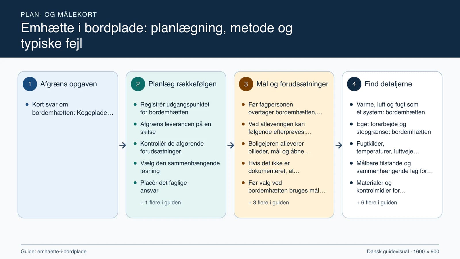 Plan- og målekort fra “Registrér udgangspunktet for bordemhætten” til “Aflever med dokumenterede kontroller”.