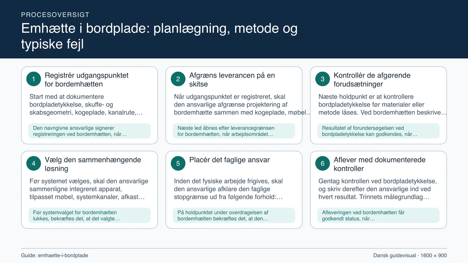 Procesoversigt til guiden “Emhætte i bordplade: planlægning, metode og typiske fejl” med konkrete arbejdstrin og kontrolpunkter.