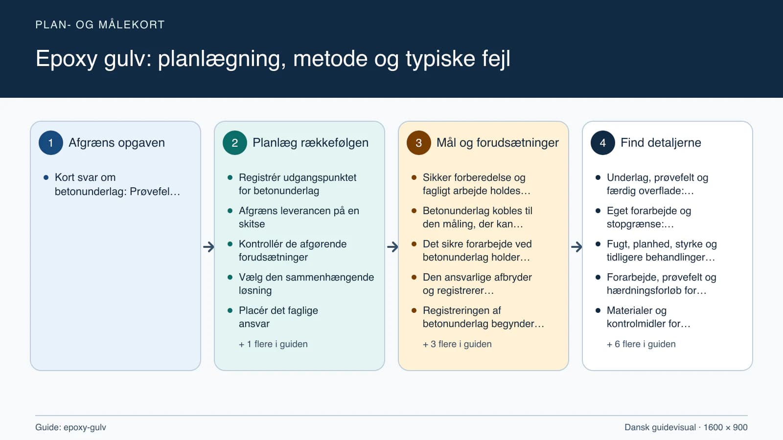 Plan- og målekort fra “Registrér udgangspunktet for betonunderlag” til “Aflever med dokumenterede kontroller”.
