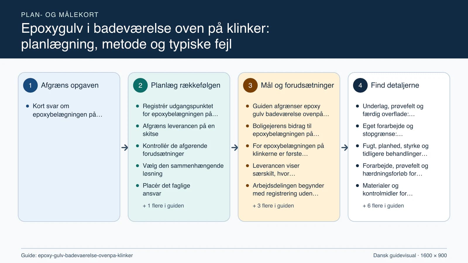 Plan- og målekort fra “Registrér udgangspunktet for epoxybelægningen på klinkerne” til “Aflever med dokumenterede kontroller”.