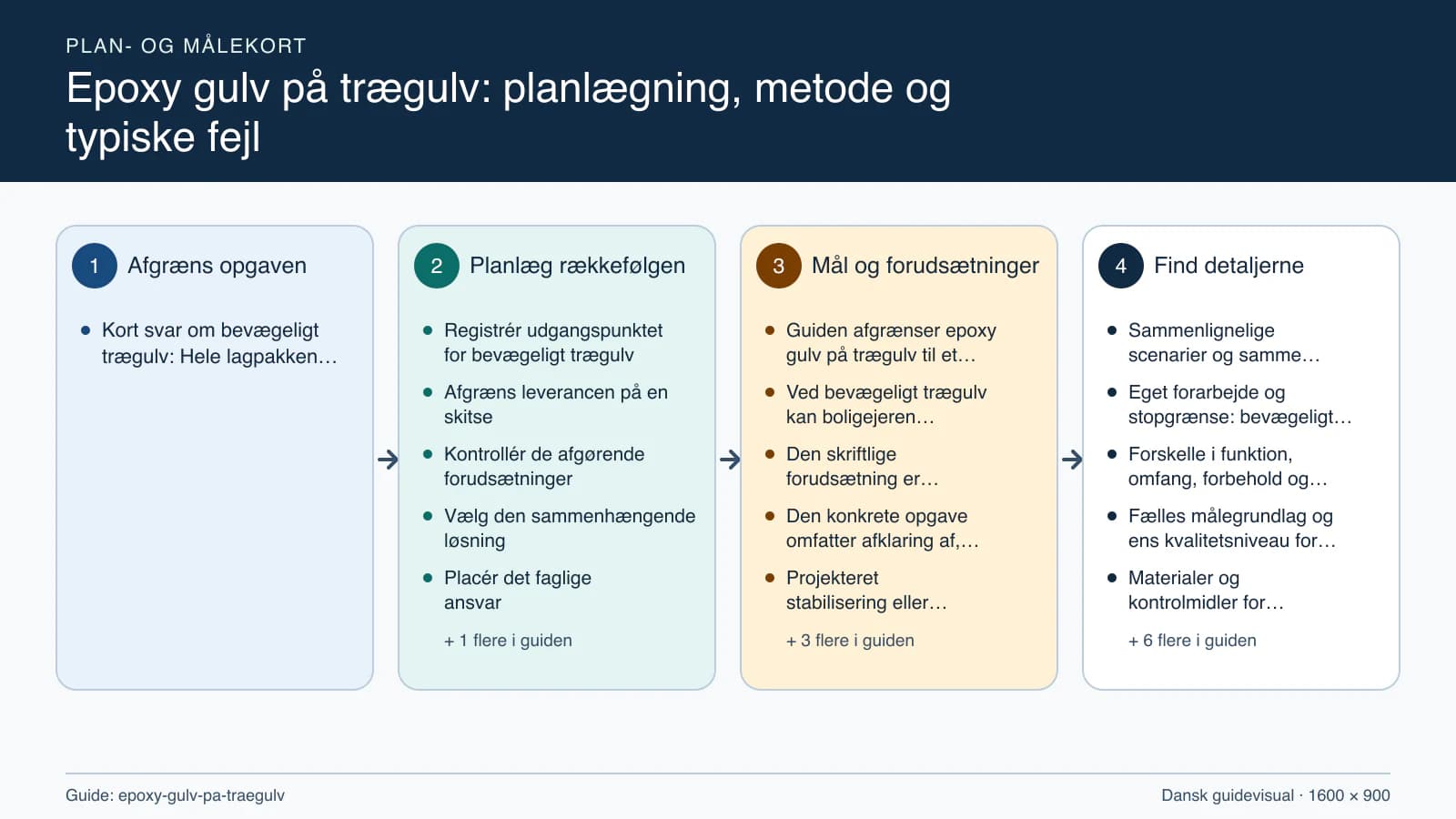 Plan- og målekort fra “Registrér udgangspunktet for bevægeligt trægulv” til “Aflever med dokumenterede kontroller”.