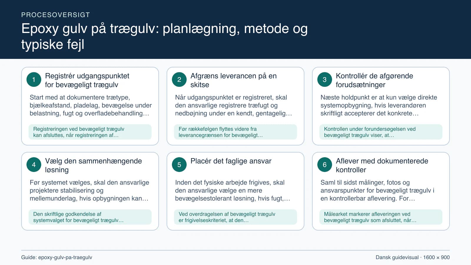 Procesoversigt til guiden “Epoxy gulv på trægulv: planlægning, metode og typiske fejl” med konkrete arbejdstrin og kontrolpunkter.