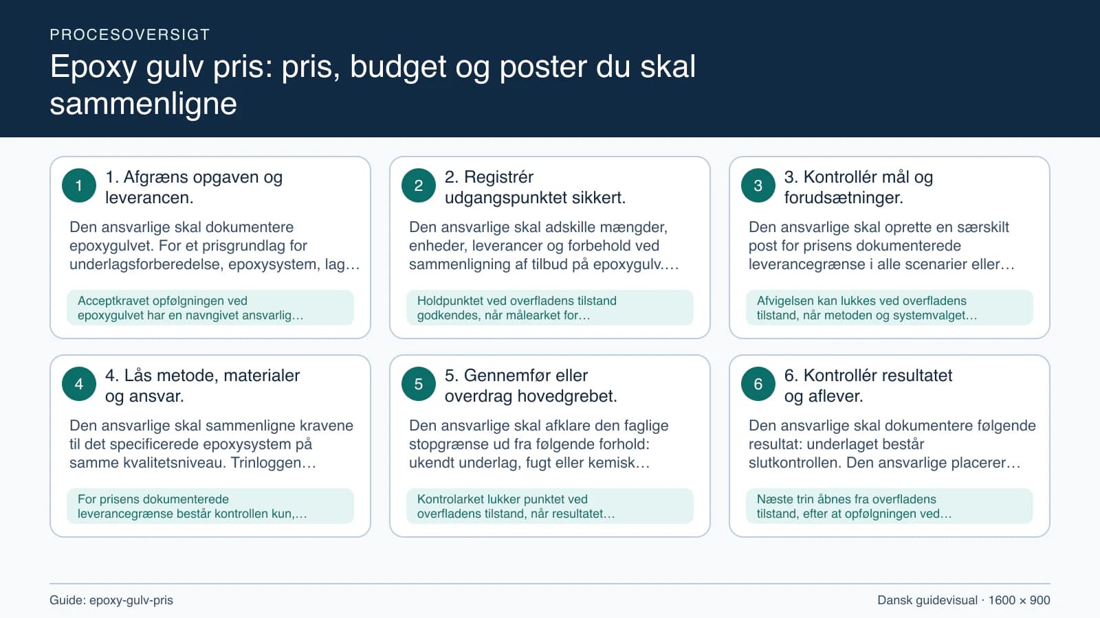 Procesoversigt til guiden “Epoxy gulv pris: pris, budget og poster du skal sammenligne” med konkrete arbejdstrin og kontrolpunkter.