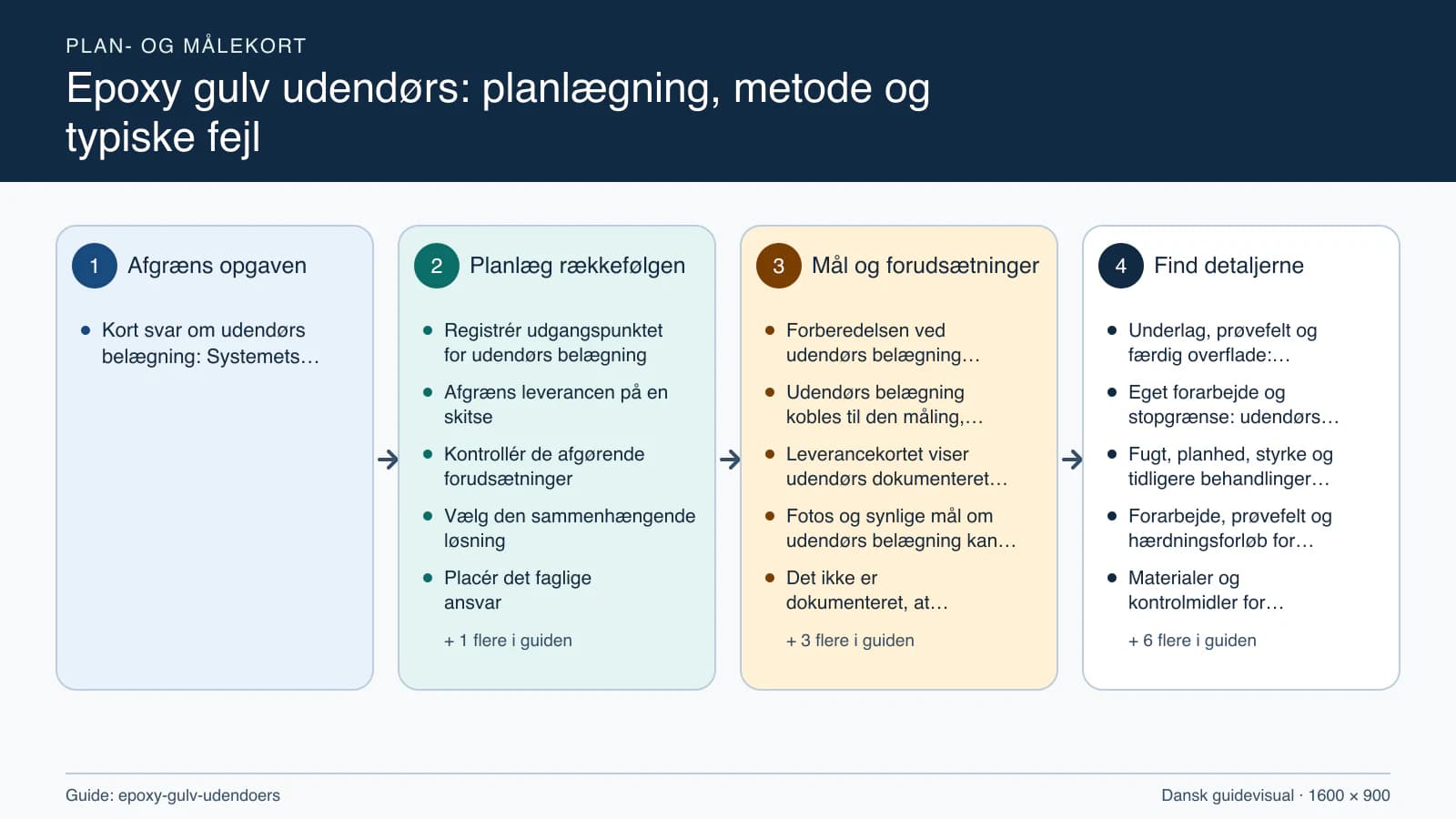 Plan- og målekort fra “Registrér udgangspunktet for udendørs belægning” til “Aflever med dokumenterede kontroller”.
