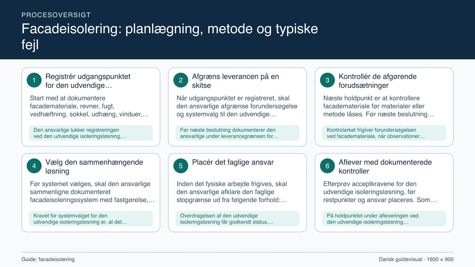 Procesoversigt til guiden “Facadeisolering: planlægning, metode og typiske fejl” med konkrete arbejdstrin og kontrolpunkter.
