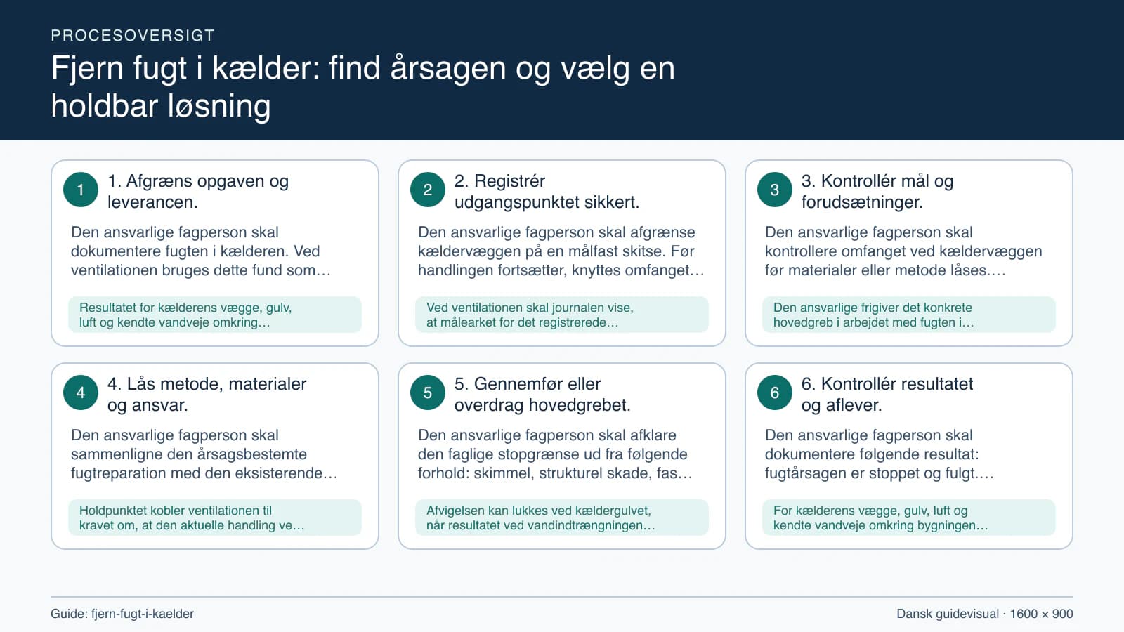 Procesoversigt til guiden “Fjern fugt i kælder: find årsagen og vælg en holdbar løsning” med konkrete arbejdstrin og kontrolpunkter.